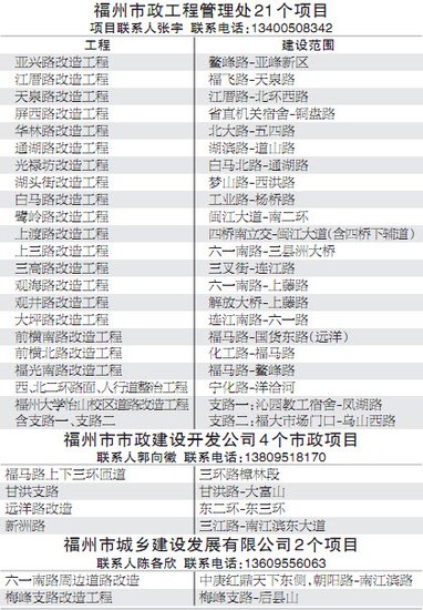 福州28條市政道路下半年改建 市民盼少折騰