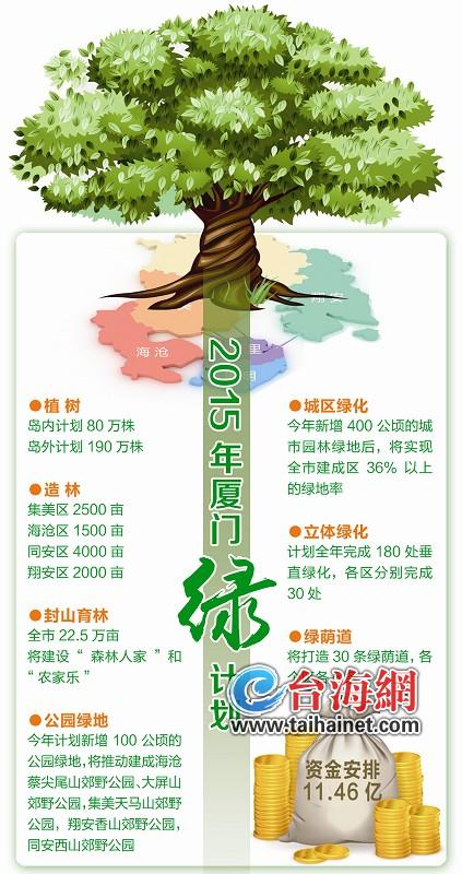 廈門今年投入11.46億綠化資金 讓廈門更綠更宜居