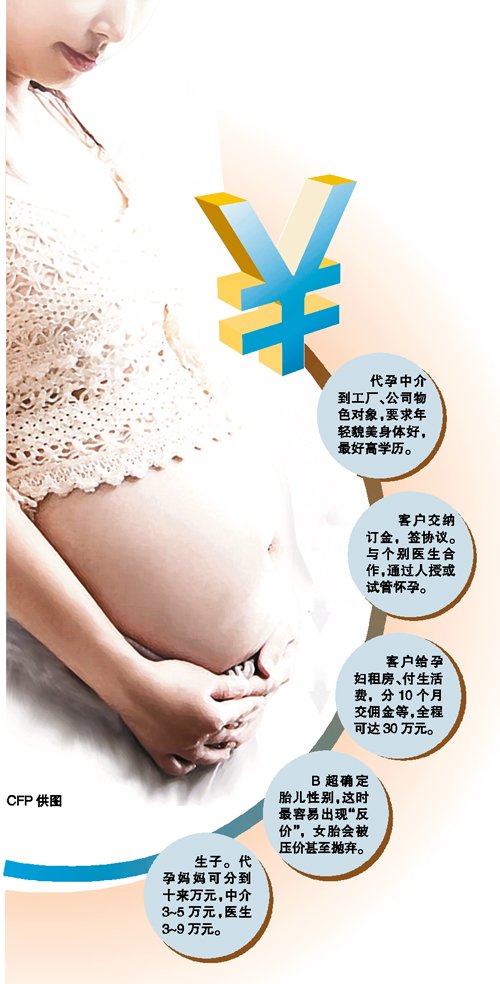 女子揭代孕利益鏈黑幕：醫(yī)生運(yùn)作一次可賺9萬