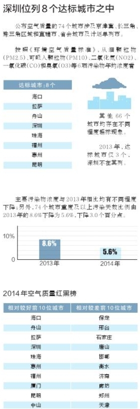 深圳好空氣再次拉仇恨 全國74城空氣質(zhì)量深圳居第四