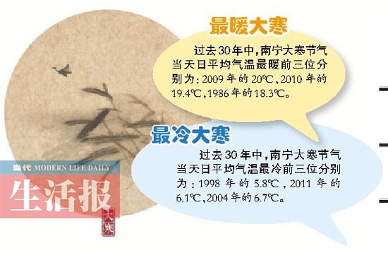 20日最高氣溫達21℃ 大寒陽光燦爛南寧或將