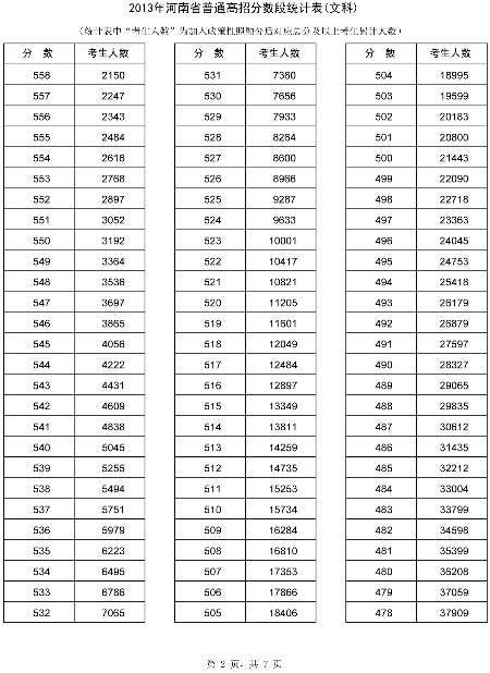 河南省招辦公布高考分數(shù)段統(tǒng)計表65437人上一本線