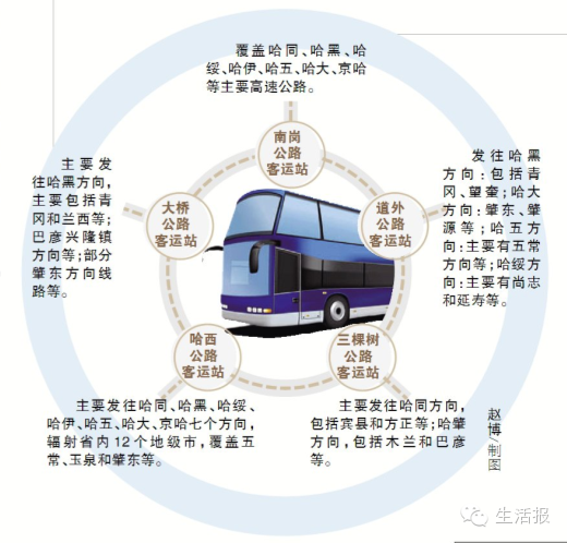 詳解哈爾濱五大長途客運站發車線路圖