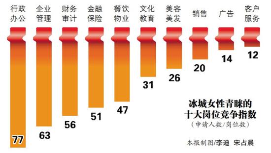 哈爾濱職場十萬受訪女性六成拒當全職太太(圖)