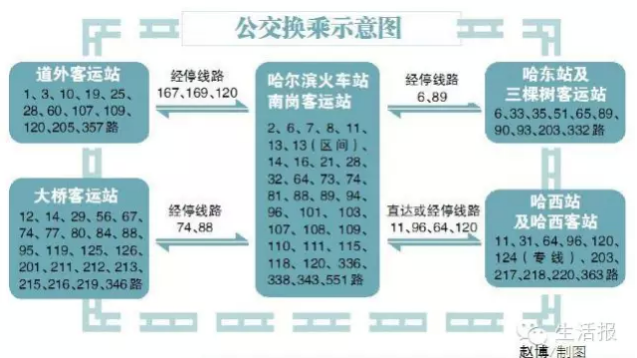 哈爾濱77條公交連通3大火車站5大客運站