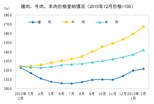2013年2月份我國CPI同比上漲3.2%