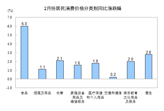 2013年2月份我國CPI同比上漲3.2%