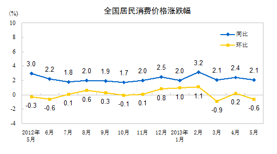 統計局：5月CPI同比上漲2.1%