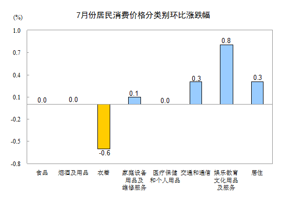 統(tǒng)計(jì)局：7月份CPI同比上漲2.7% 食品價(jià)格上漲5.0%