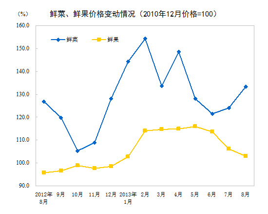 8月全國居民消費價格總水平同比漲2.6% 環比漲0.5%