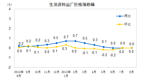 8月全國工業生產者出廠價格同比降1.6% 環比漲0.1%