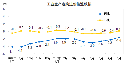 8月全國工業生產者出廠價格同比降1.6% 環比漲0.1%