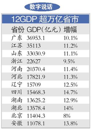 全國12省市GDP過萬億 廣東GDP全國第一