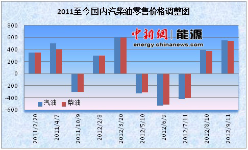 成品油價今起漲至年內(nèi)次高點 或?qū)⒂?“三連漲”