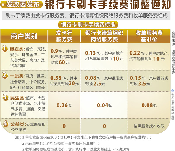 中國銀行卡刷卡手續費下調 商戶每年減負40億