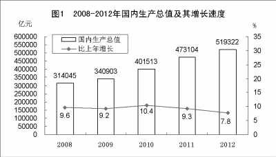 附：中華人民共和國2012年國民經濟和社會發展統計公報圖表