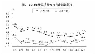 附：中華人民共和國2012年國民經濟和社會發展統計公報圖表