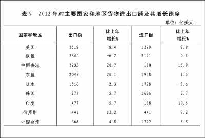 附：中華人民共和國2012年國民經濟和社會發展統計公報圖表