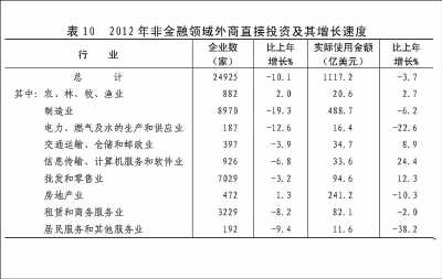 附：中華人民共和國2012年國民經濟和社會發展統計公報圖表