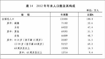 附：中華人民共和國2012年國民經濟和社會發展統計公報圖表