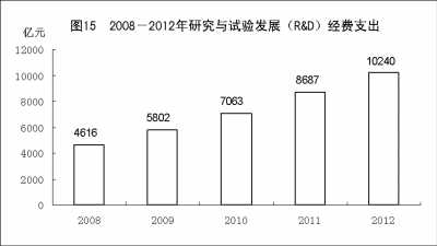 附：中華人民共和國2012年國民經濟和社會發展統計公報圖表
