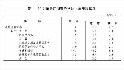 附：中華人民共和國2012年國民經(jīng)濟和社會發(fā)展統(tǒng)計公報圖表