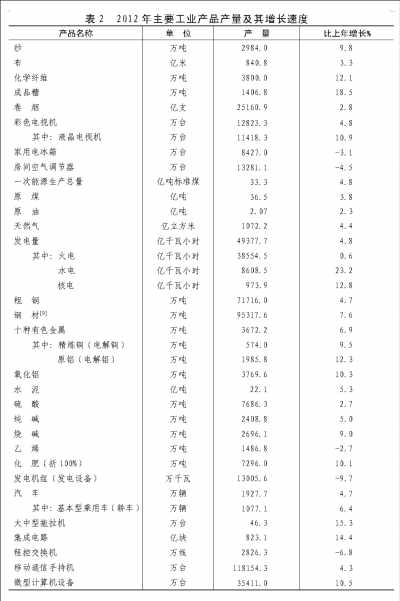 附：中華人民共和國2012年國民經(jīng)濟和社會發(fā)展統(tǒng)計公報圖表