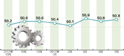 5月份中國(guó)PMI為50.8% 經(jīng)濟(jì)態(tài)勢(shì)穩(wěn)中見(jiàn)升