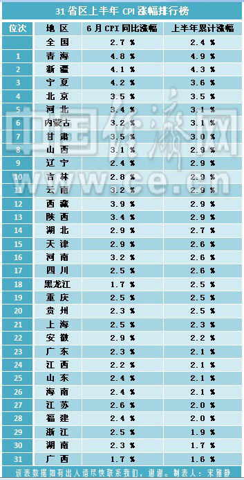 31省區上半年CPI排行榜出爐 20省區超全國水平