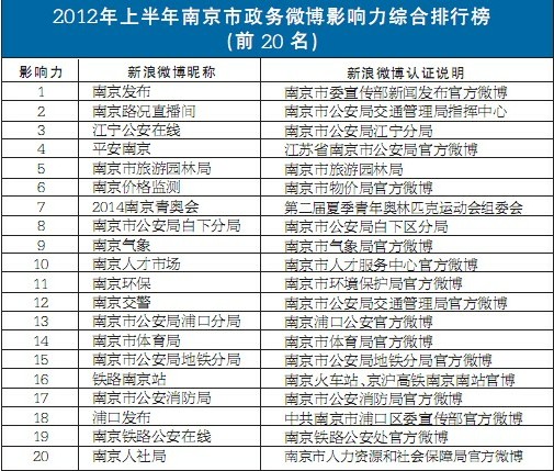 南京發布全市政務微博評估報告 公安占三分之一