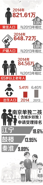 《2014年度南京人口發(fā)展報(bào)告》發(fā)布 僅8443家庭申請(qǐng)二孩