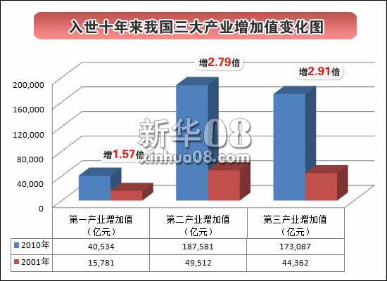 入世十年來第三產業(yè)發(fā)展迅猛 增長近3倍