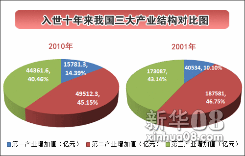 入世十年來第三產業(yè)發(fā)展迅猛 增長近3倍