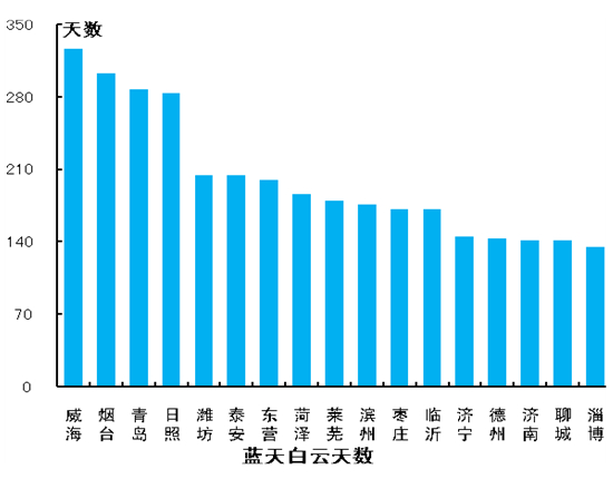 2014年山東藍(lán)天白云平均199.6天 威海藍(lán)天最多