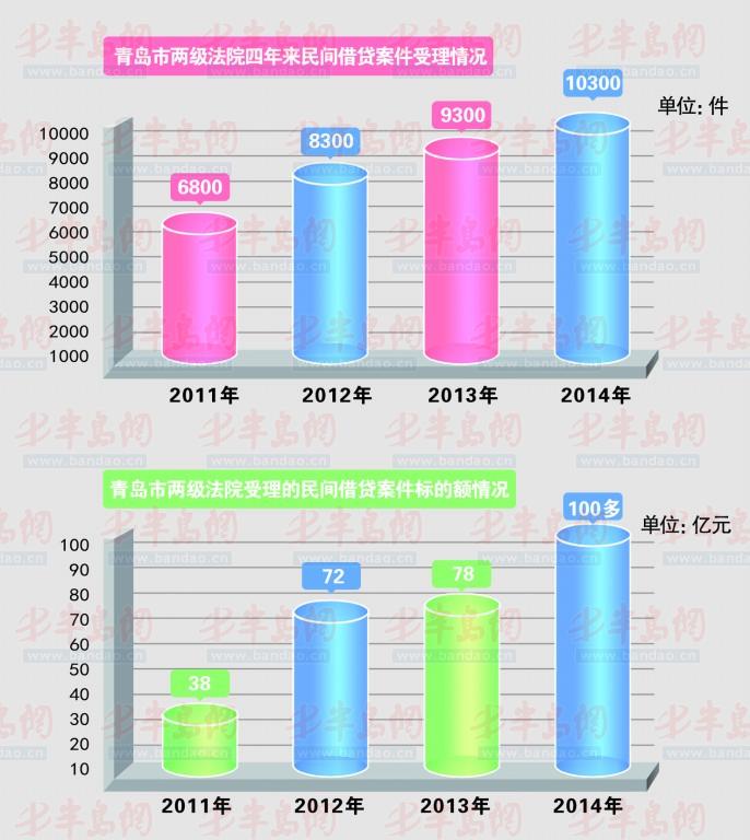 青島年審萬余件民間借貸案 涉案金額超過百億