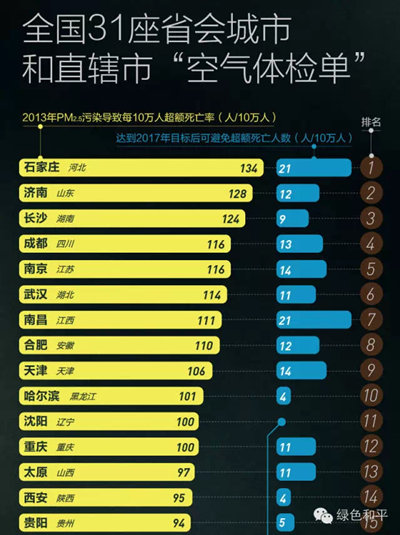首個(gè)PM2.5致過(guò)早死亡數(shù)據(jù)濟(jì)南排第二 報(bào)告權(quán)威性引疑