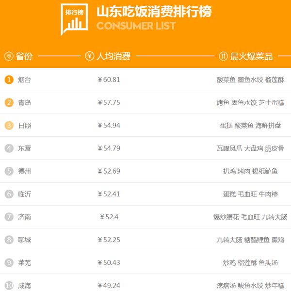 山東人過年花錢哪家強？濟南人娛樂消費人均近200元
