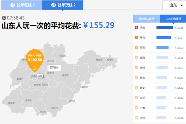 山東人過年花錢哪家強？濟南人娛樂消費人均近200元