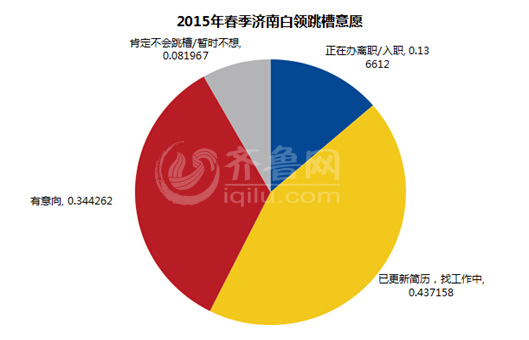 濟南白領跳槽報告出爐：四成欲跳槽 不滿薪酬是主因