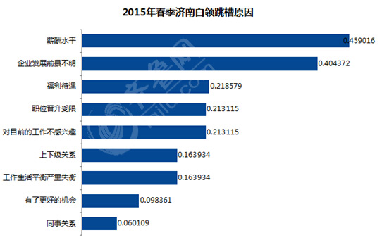 濟南白領跳槽報告出爐：四成欲跳槽 不滿薪酬是主因