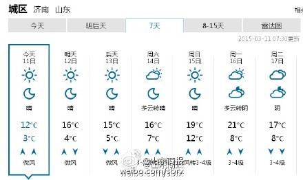 濟(jì)南未來(lái)七天將升溫至20度
