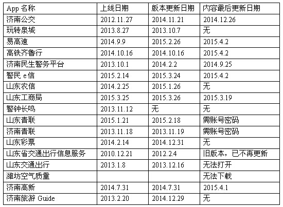 山東政務類APP體驗參差不齊 部分兩年不更新變“僵尸”