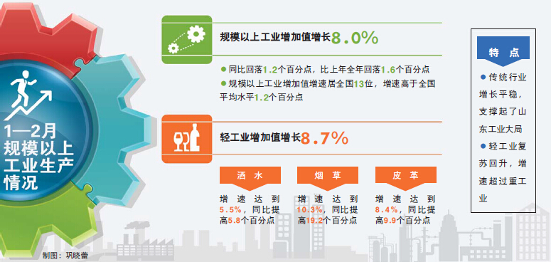 山東省規模以上工業中速開局 同比回落1.2%