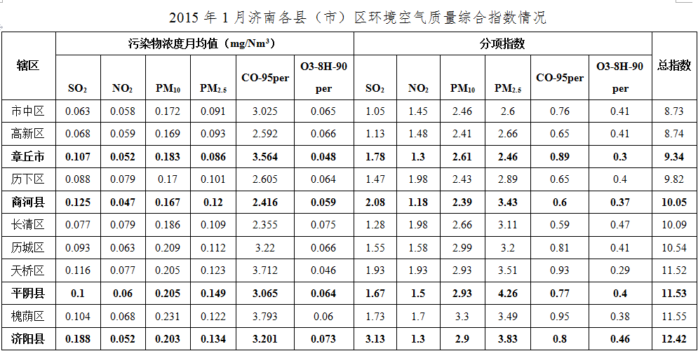 濟(jì)南1月份“氣質(zhì)”改善26.8% 市中最佳濟(jì)陽(yáng)墊底
