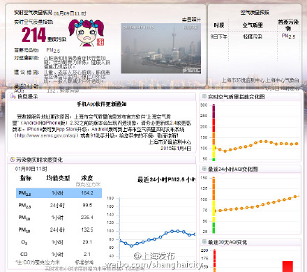 上海實時空氣質量指數214 為“重度污染”