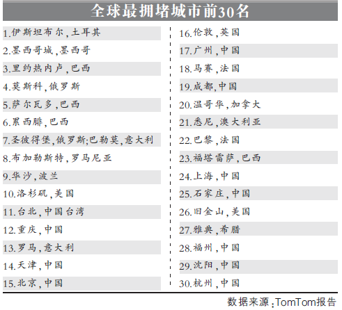 全球最堵城市榜：上海排名24 前30名中國占11個