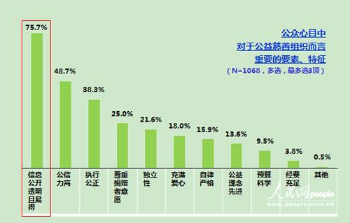 98.7%受訪者知道“郭美美事件” 紅會自救如何奏效？