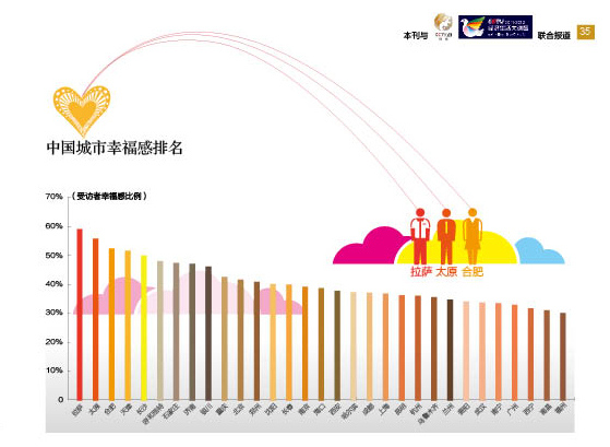 中國哪個城市最幸福？ 北方城市領先南方(圖)