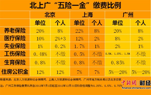 北上廣五險一金個人繳費(fèi)排行 北京最高廣州第三