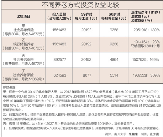 社會養(yǎng)老保險繳費(fèi)調(diào)查：不是簡單的繳越少越劃算